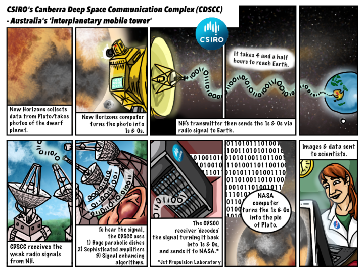 Comic of New Horizons beaming data back to Earth from Plutp